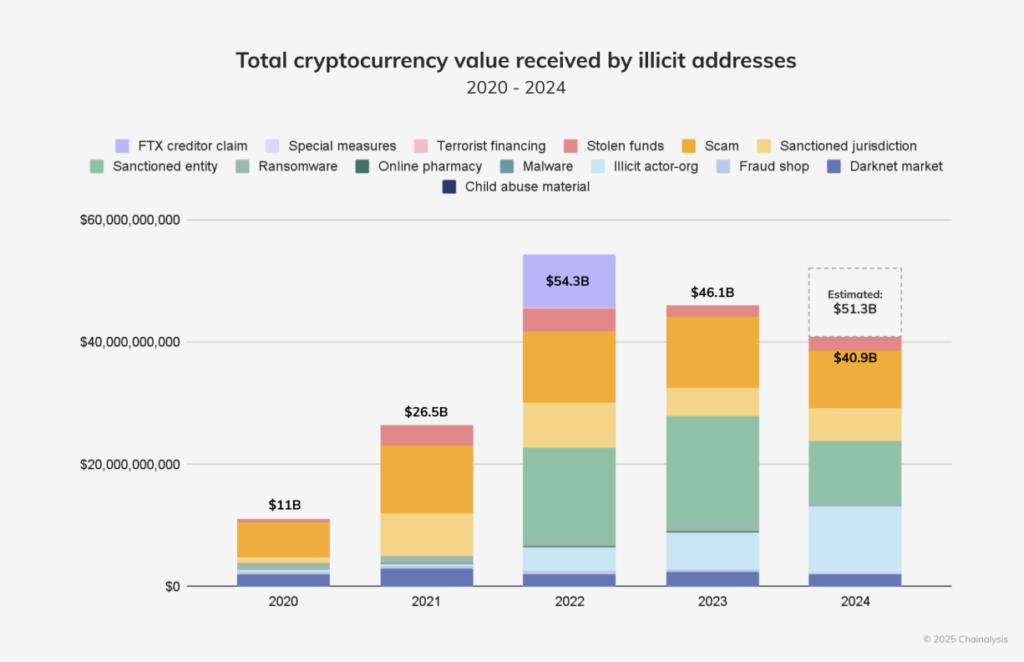 2025 Crypto Crime Report by Chainalysis reveals a staggering $51 billion in illicit transaction volume